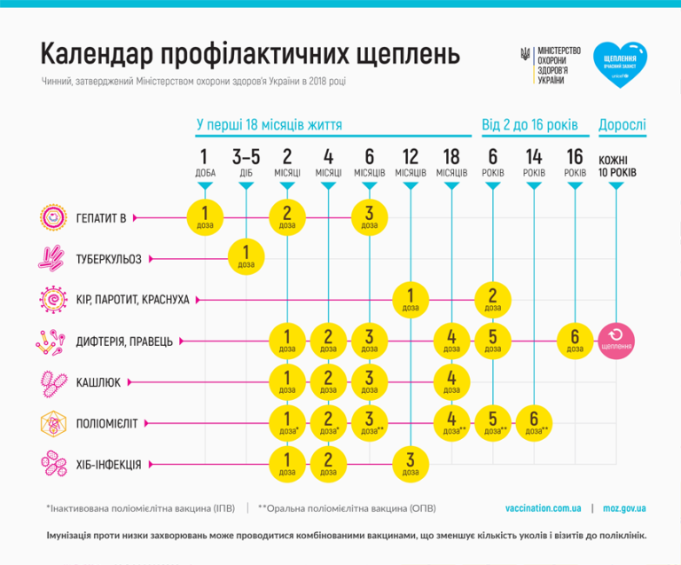 ЩЕПЛЕННЯ ДЛЯ ДІТЕЙ І НОВОНАРОДЖЕНИХ У ХАРКОВІ - медцентр Meduzas Календар щеплень для дітей України — MEDUZAS Харків